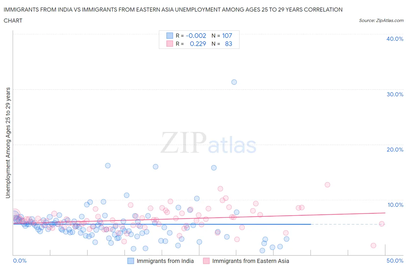 Immigrants from India vs Immigrants from Eastern Asia Unemployment Among Ages 25 to 29 years