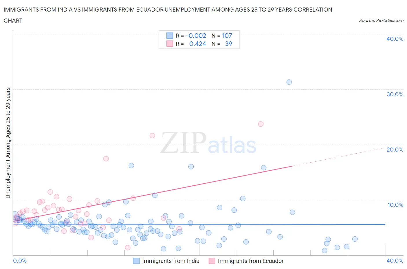 Immigrants from India vs Immigrants from Ecuador Unemployment Among Ages 25 to 29 years