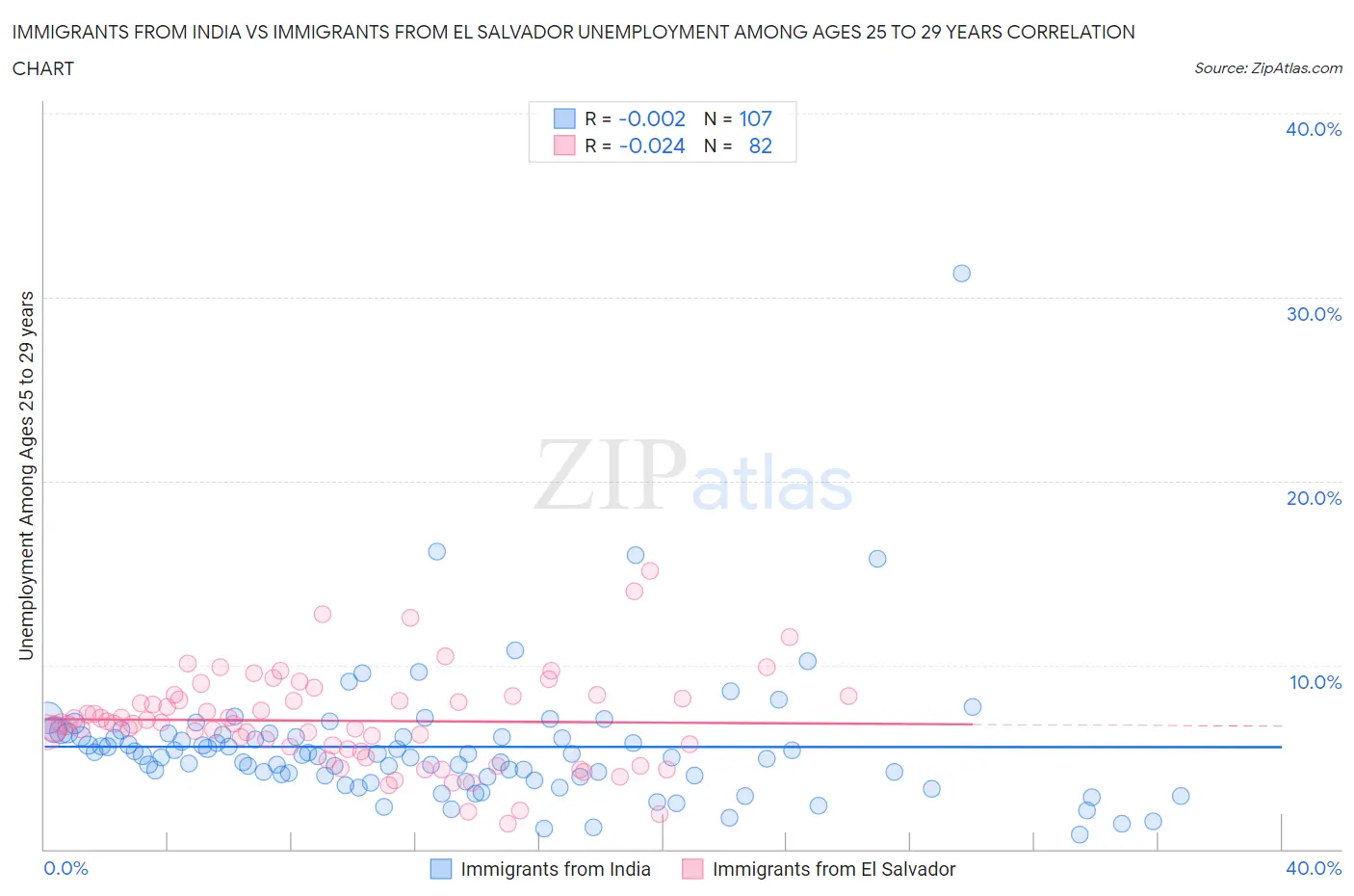 Immigrants from India vs Immigrants from El Salvador Unemployment Among Ages 25 to 29 years