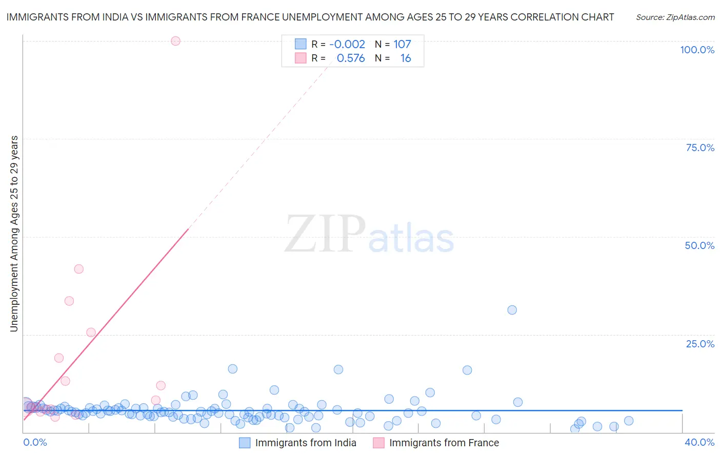 Immigrants from India vs Immigrants from France Unemployment Among Ages 25 to 29 years