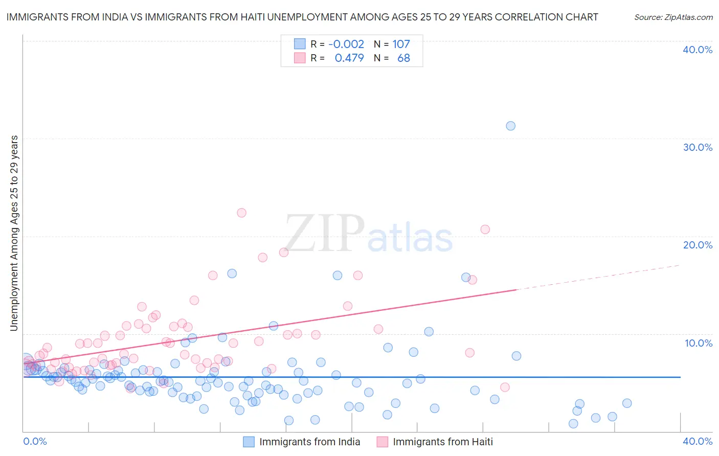 Immigrants from India vs Immigrants from Haiti Unemployment Among Ages 25 to 29 years