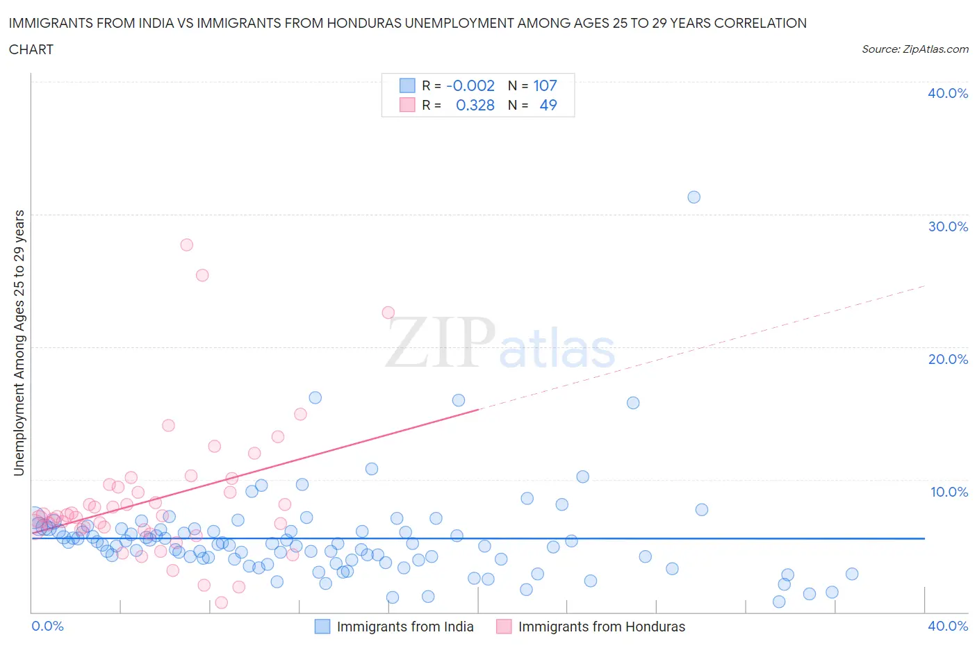 Immigrants from India vs Immigrants from Honduras Unemployment Among Ages 25 to 29 years