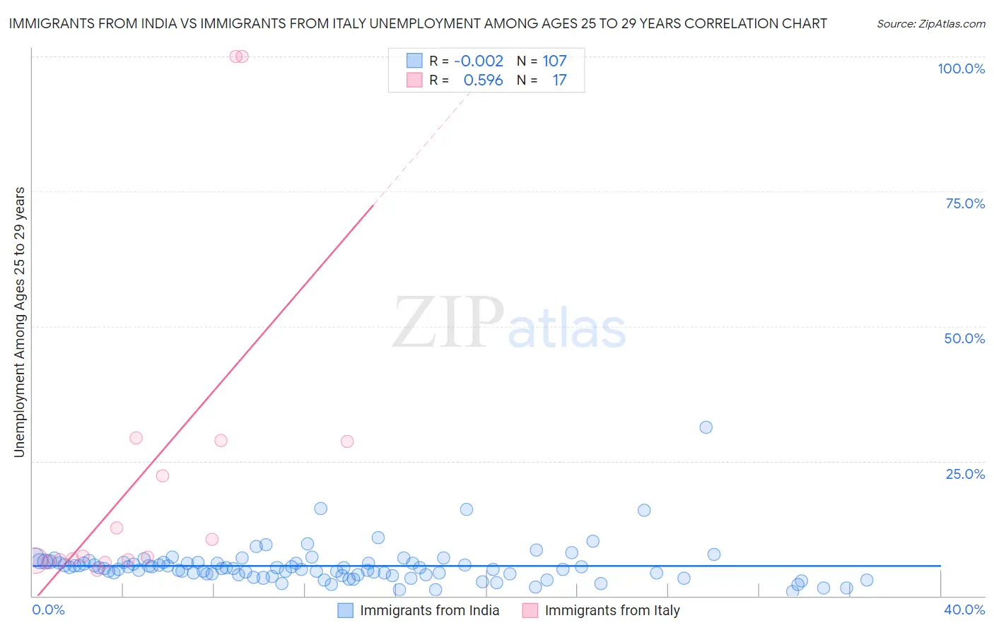 Immigrants from India vs Immigrants from Italy Unemployment Among Ages 25 to 29 years