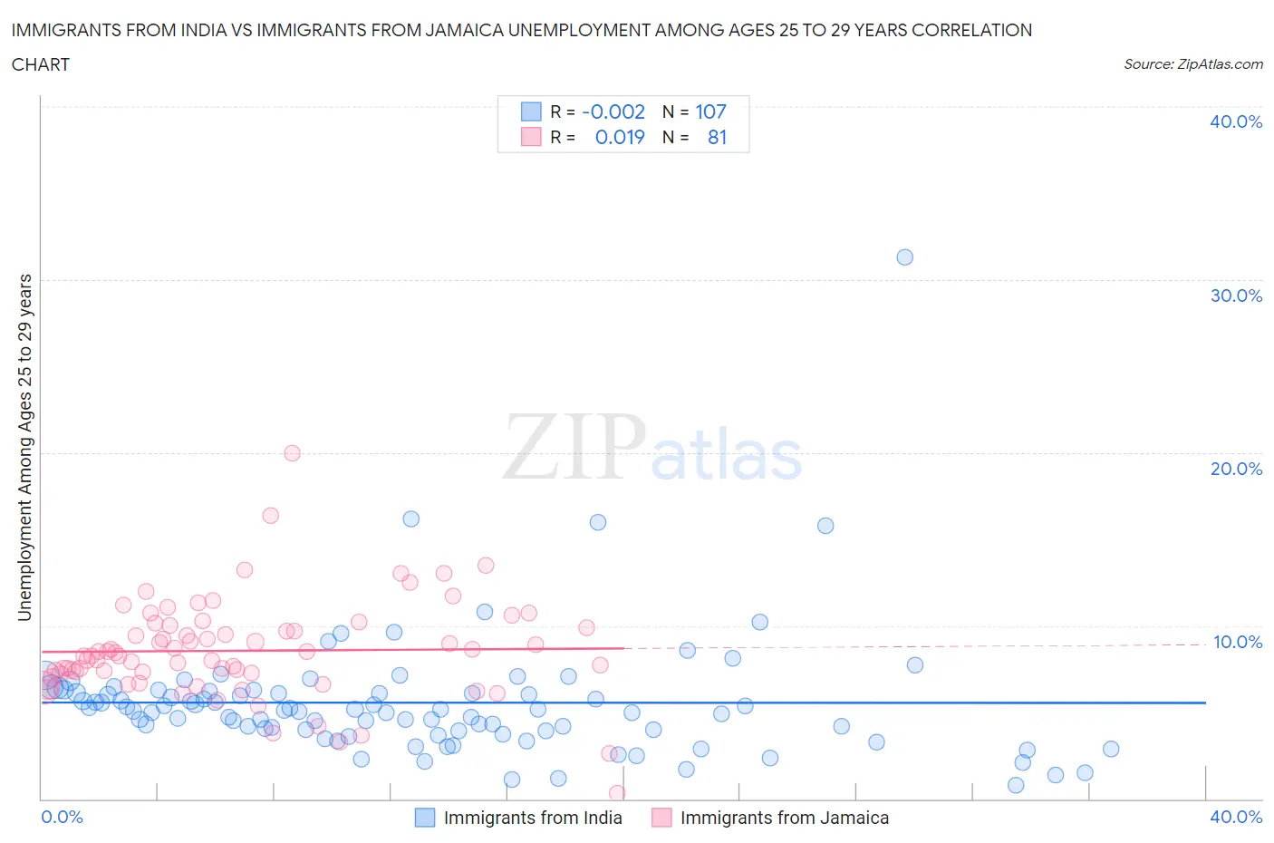 Immigrants from India vs Immigrants from Jamaica Unemployment Among Ages 25 to 29 years