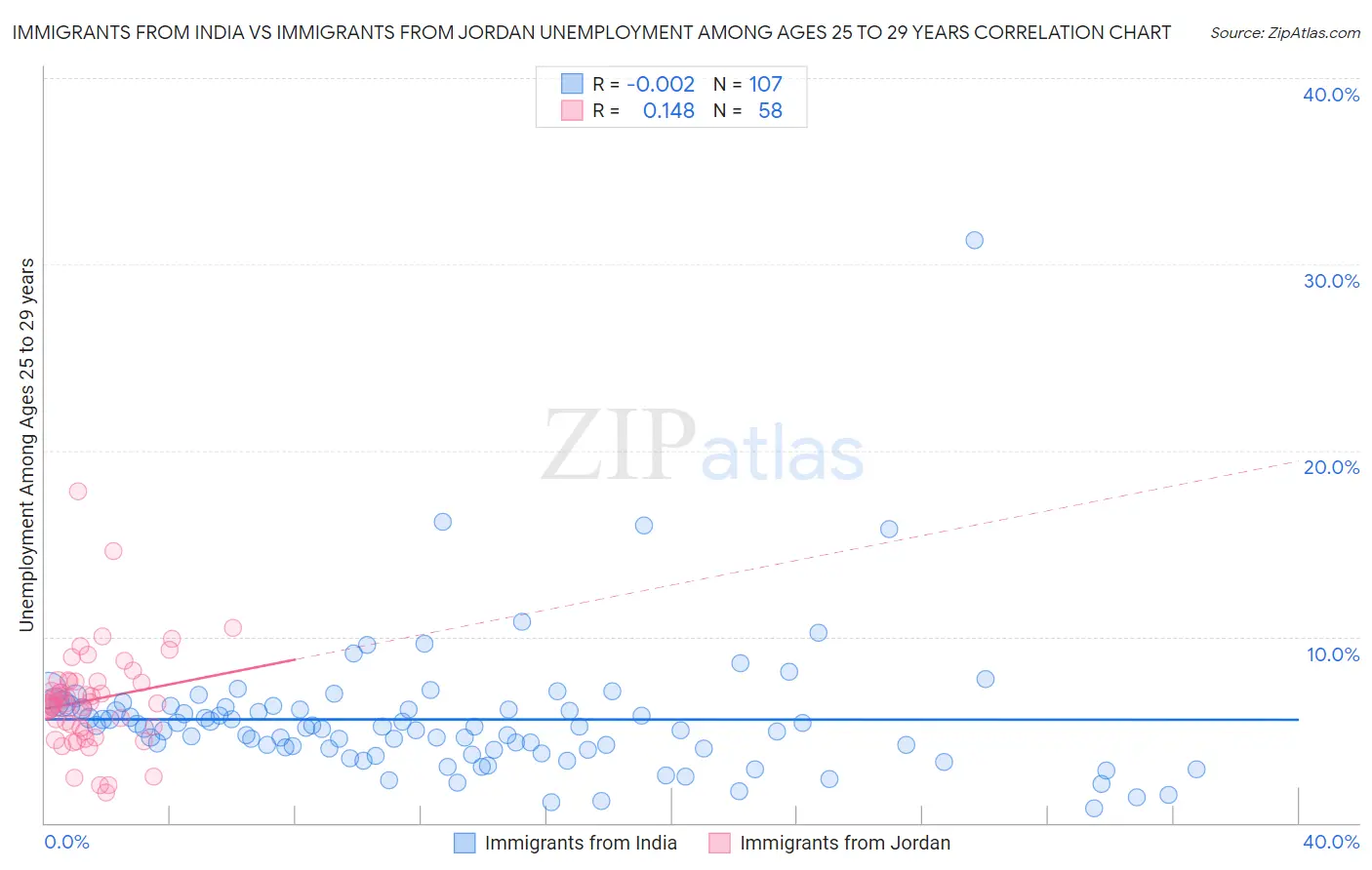 Immigrants from India vs Immigrants from Jordan Unemployment Among Ages 25 to 29 years