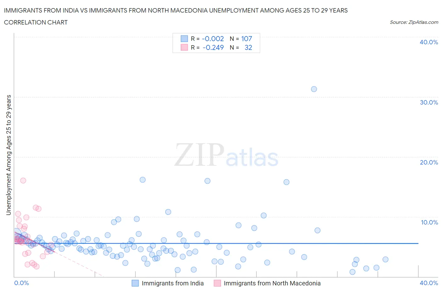 Immigrants from India vs Immigrants from North Macedonia Unemployment Among Ages 25 to 29 years