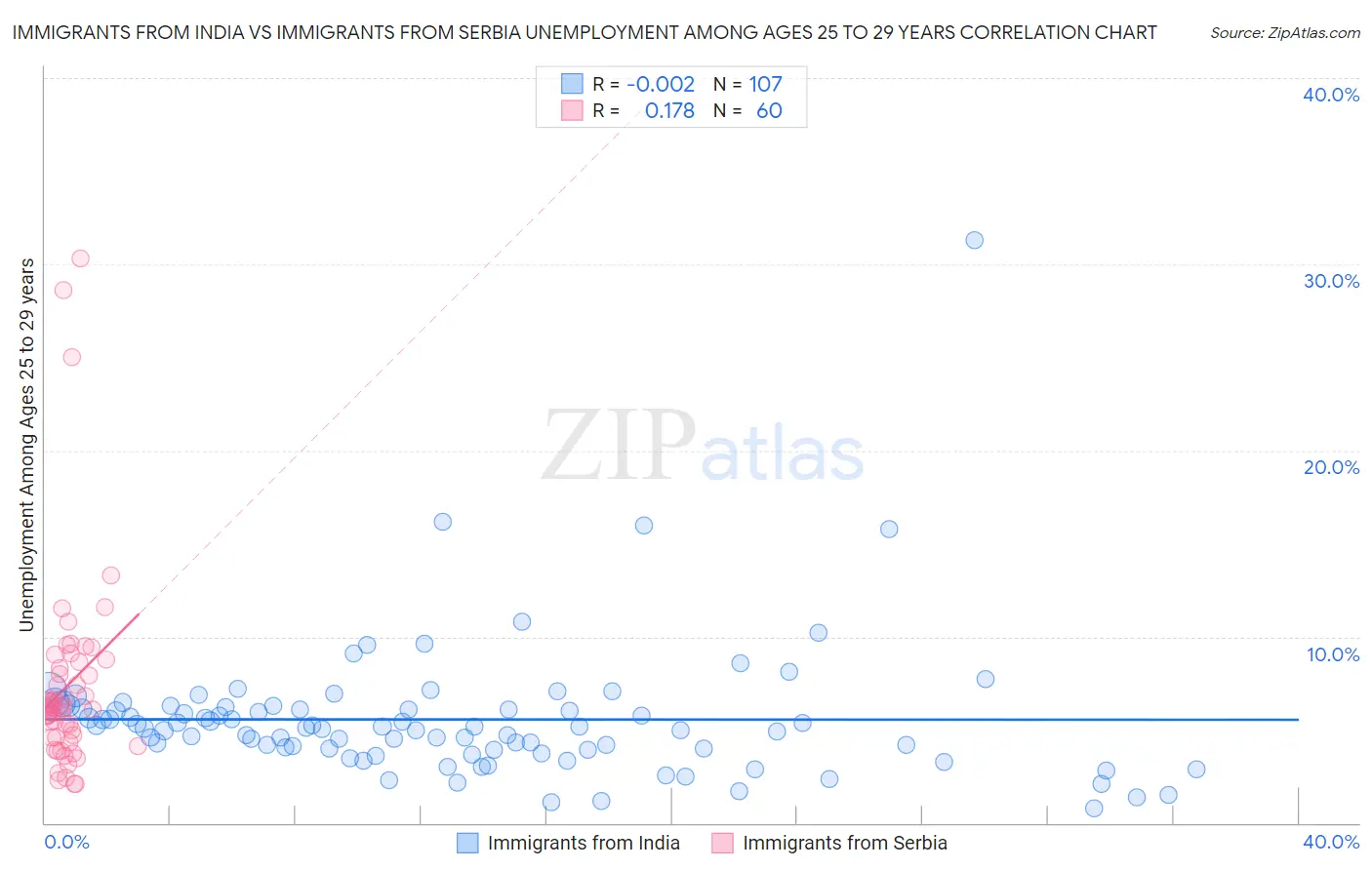 Immigrants from India vs Immigrants from Serbia Unemployment Among Ages 25 to 29 years