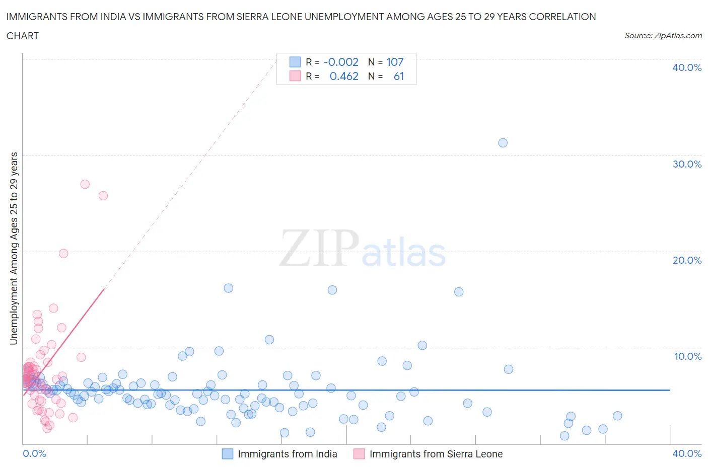 Immigrants from India vs Immigrants from Sierra Leone Unemployment Among Ages 25 to 29 years