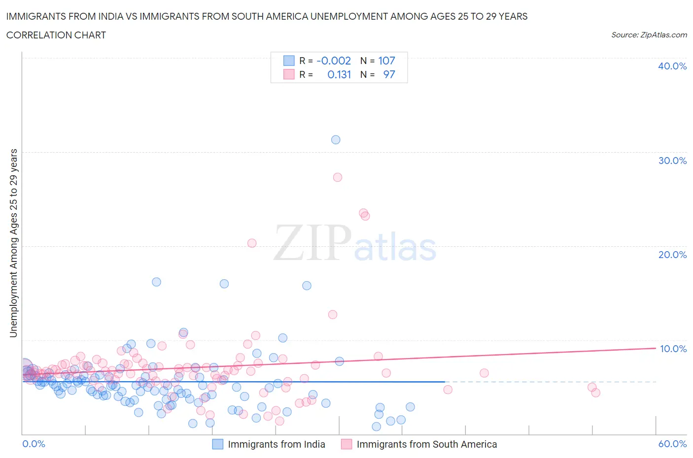 Immigrants from India vs Immigrants from South America Unemployment Among Ages 25 to 29 years