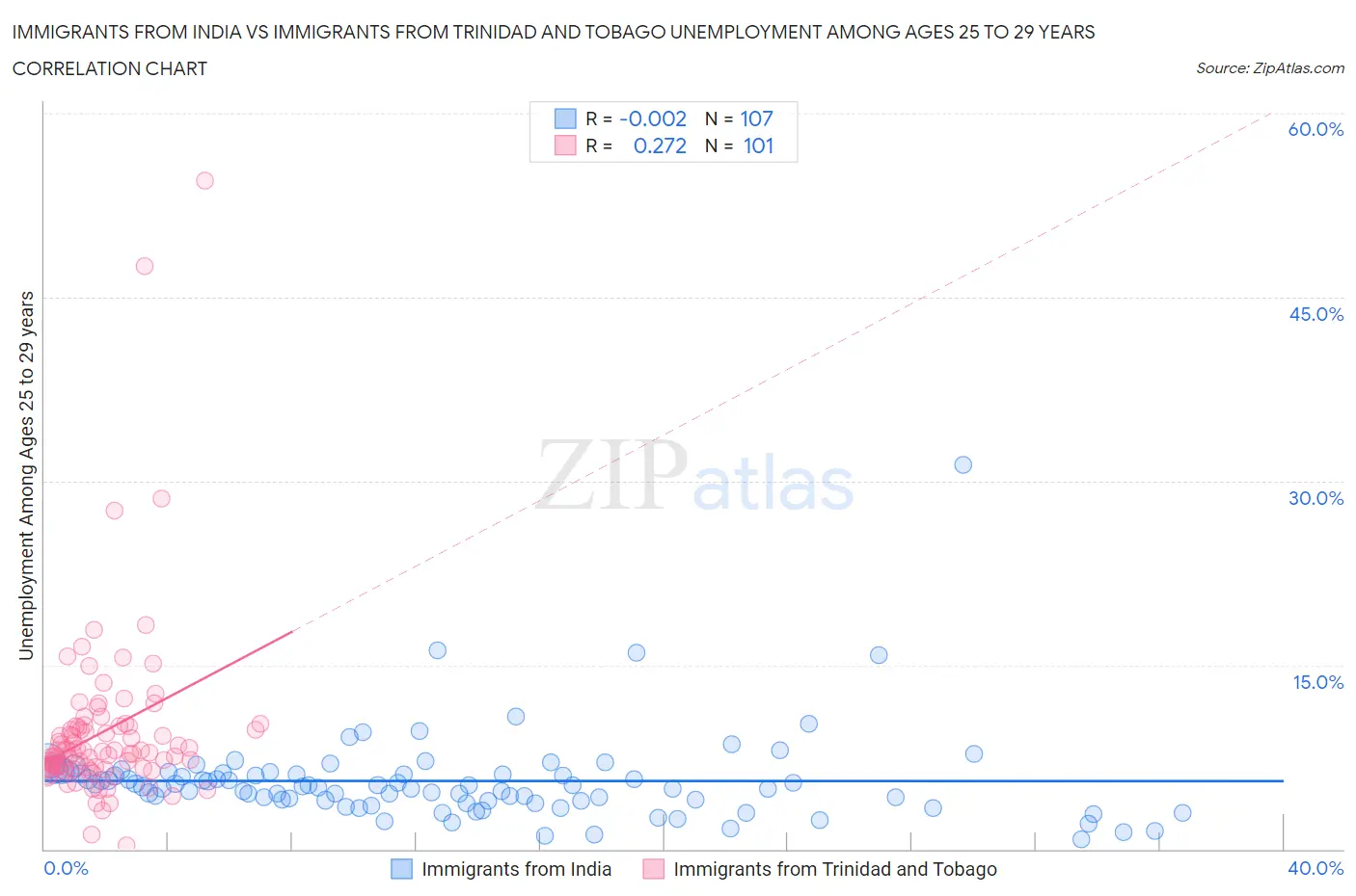 Immigrants from India vs Immigrants from Trinidad and Tobago Unemployment Among Ages 25 to 29 years