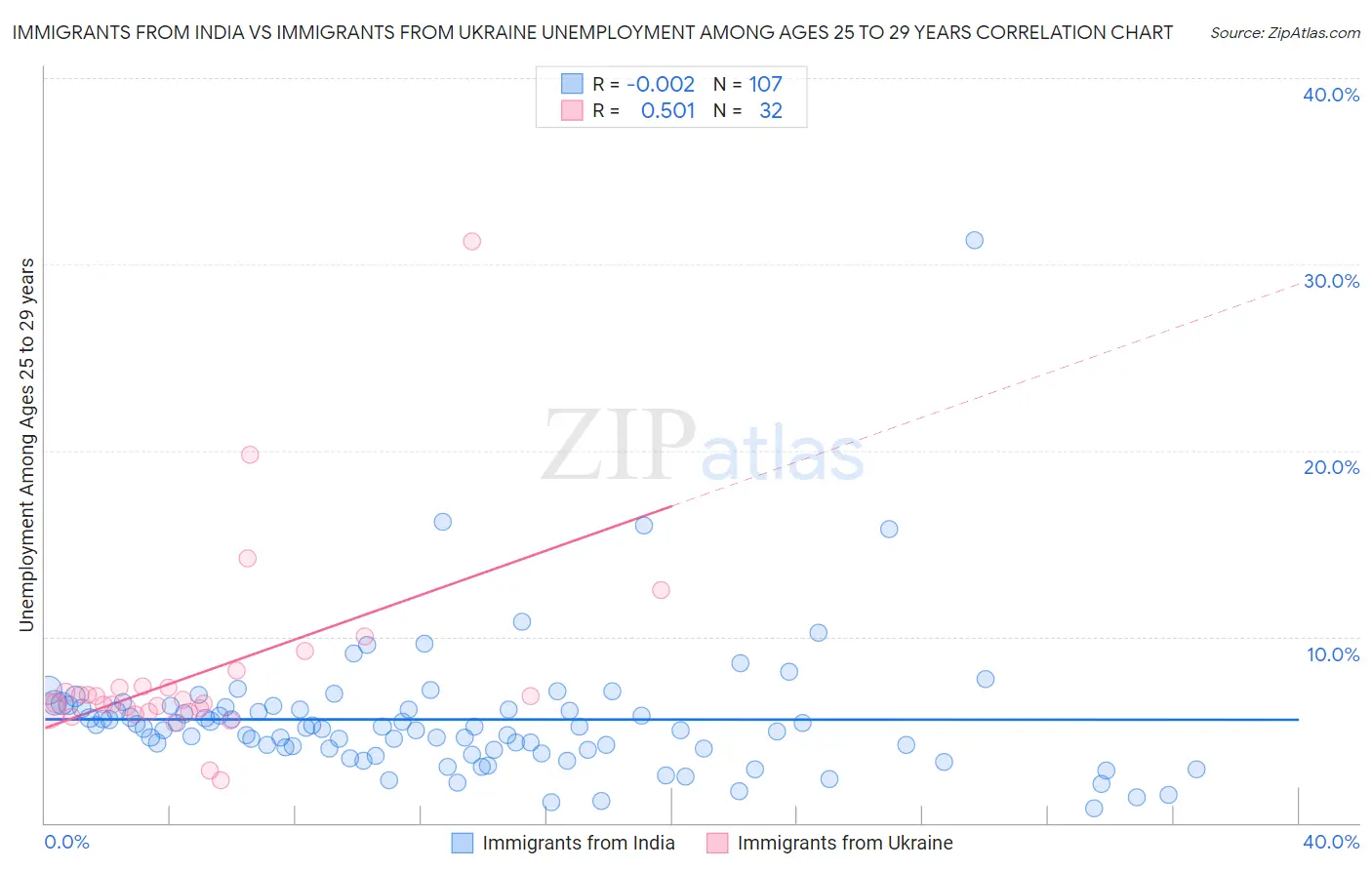 Immigrants from India vs Immigrants from Ukraine Unemployment Among Ages 25 to 29 years