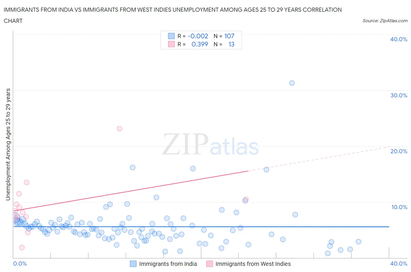 Immigrants from India vs Immigrants from West Indies Unemployment Among Ages 25 to 29 years