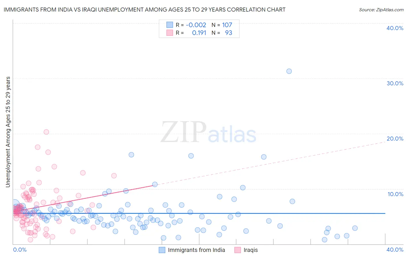 Immigrants from India vs Iraqi Unemployment Among Ages 25 to 29 years