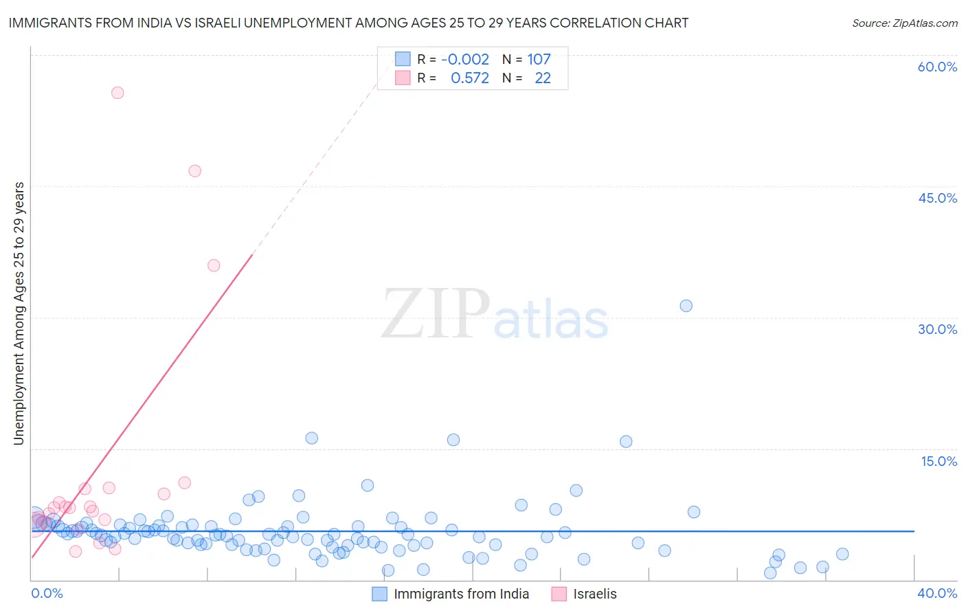 Immigrants from India vs Israeli Unemployment Among Ages 25 to 29 years