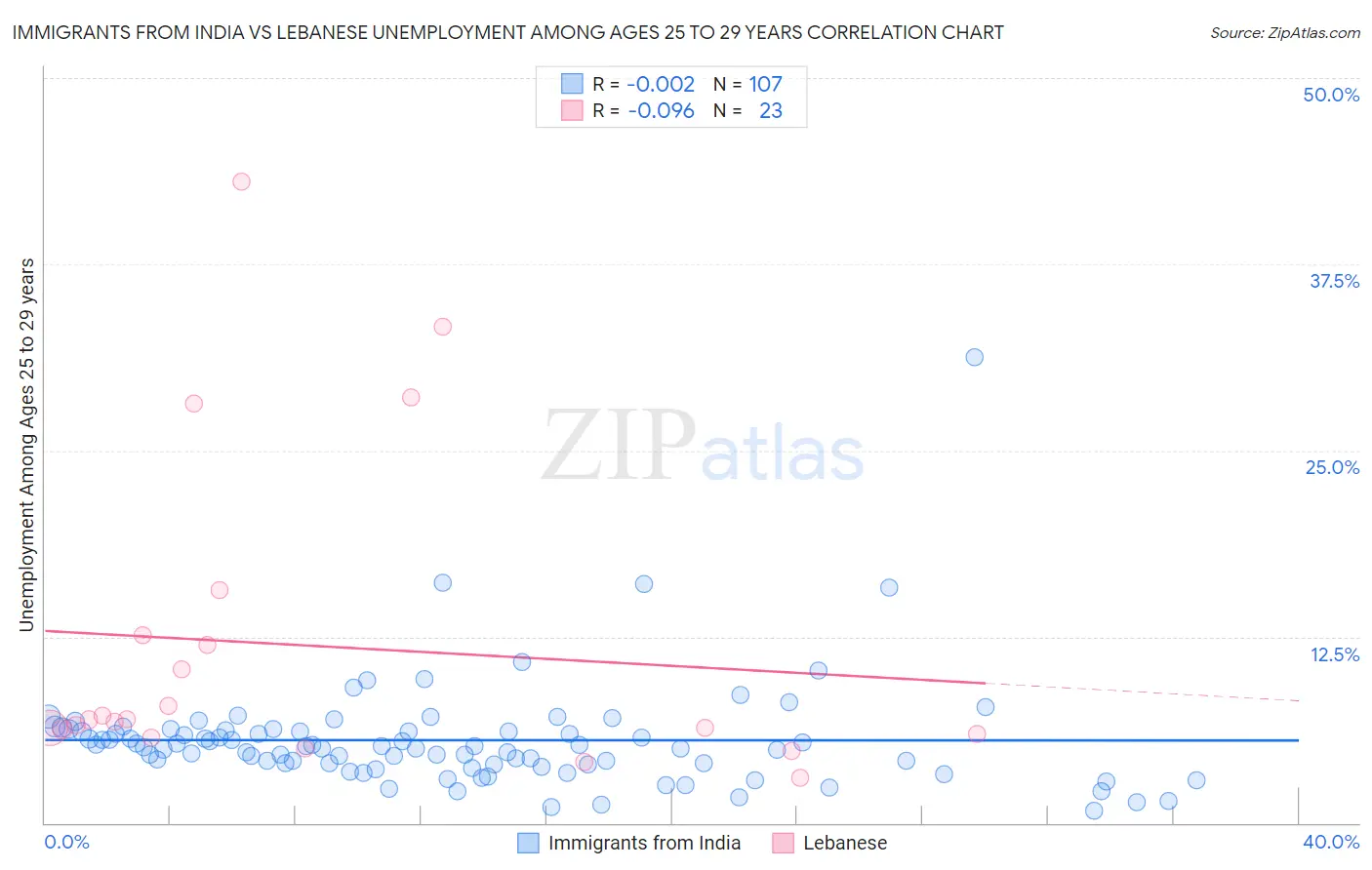 Immigrants from India vs Lebanese Unemployment Among Ages 25 to 29 years