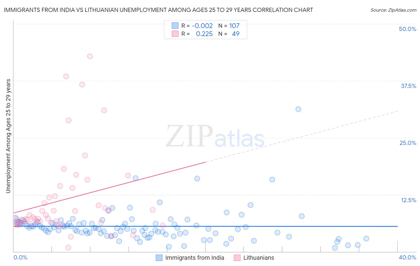 Immigrants from India vs Lithuanian Unemployment Among Ages 25 to 29 years