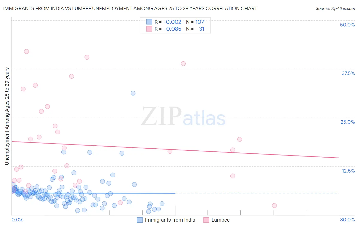 Immigrants from India vs Lumbee Unemployment Among Ages 25 to 29 years