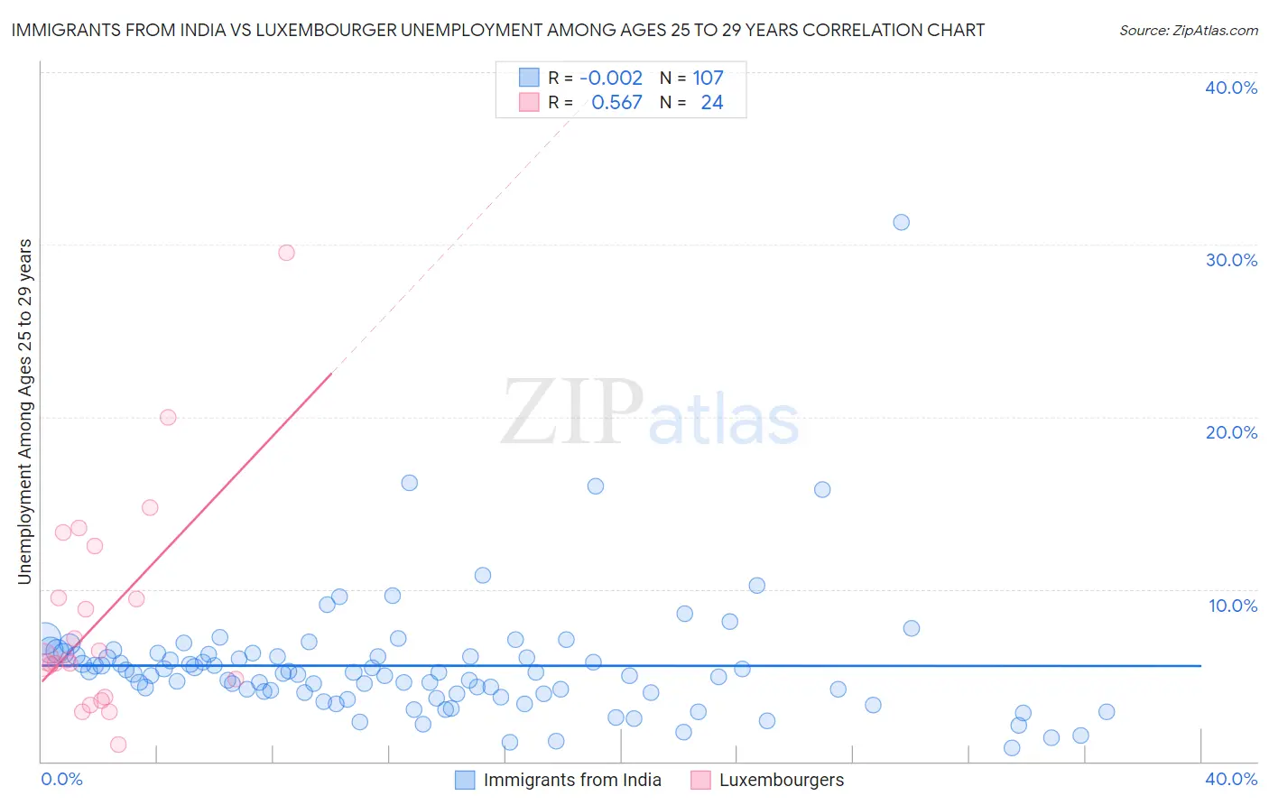 Immigrants from India vs Luxembourger Unemployment Among Ages 25 to 29 years