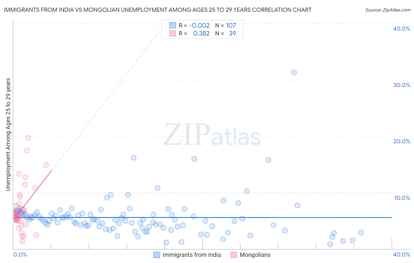 Immigrants from India vs Mongolian Unemployment Among Ages 25 to 29 years