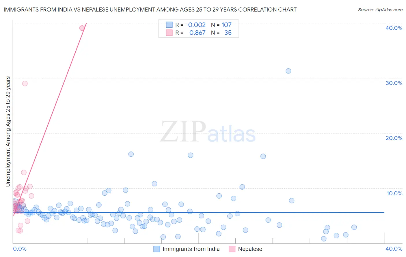 Immigrants from India vs Nepalese Unemployment Among Ages 25 to 29 years