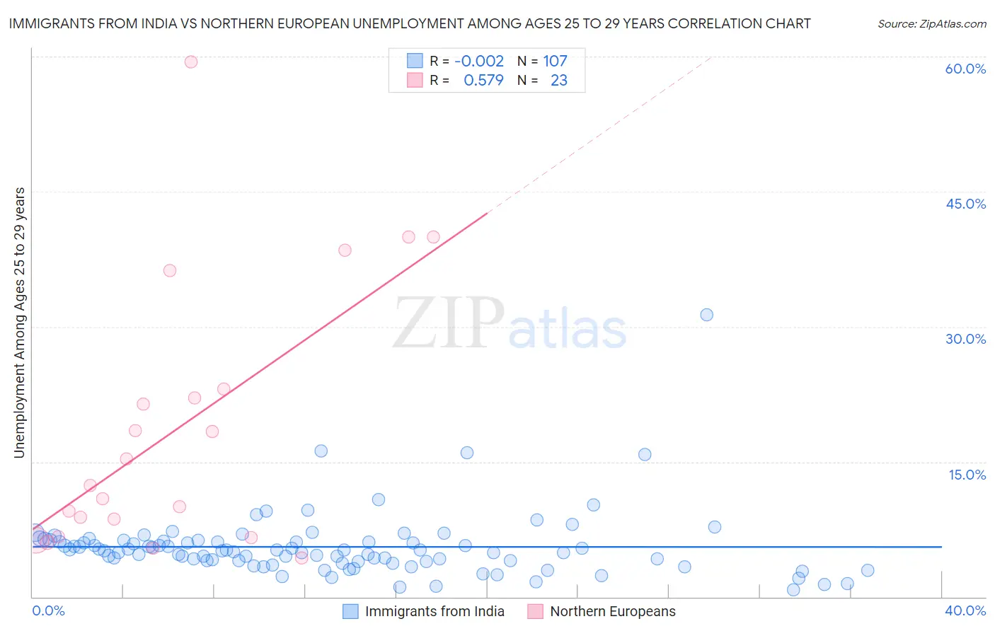 Immigrants from India vs Northern European Unemployment Among Ages 25 to 29 years