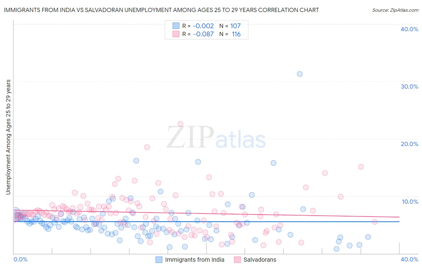 Immigrants from India vs Salvadoran Unemployment Among Ages 25 to 29 years