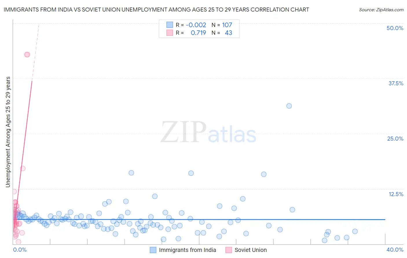 Immigrants from India vs Soviet Union Unemployment Among Ages 25 to 29 years