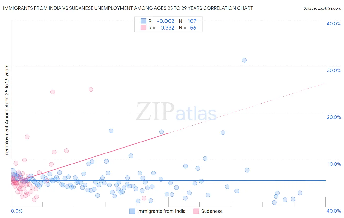 Immigrants from India vs Sudanese Unemployment Among Ages 25 to 29 years