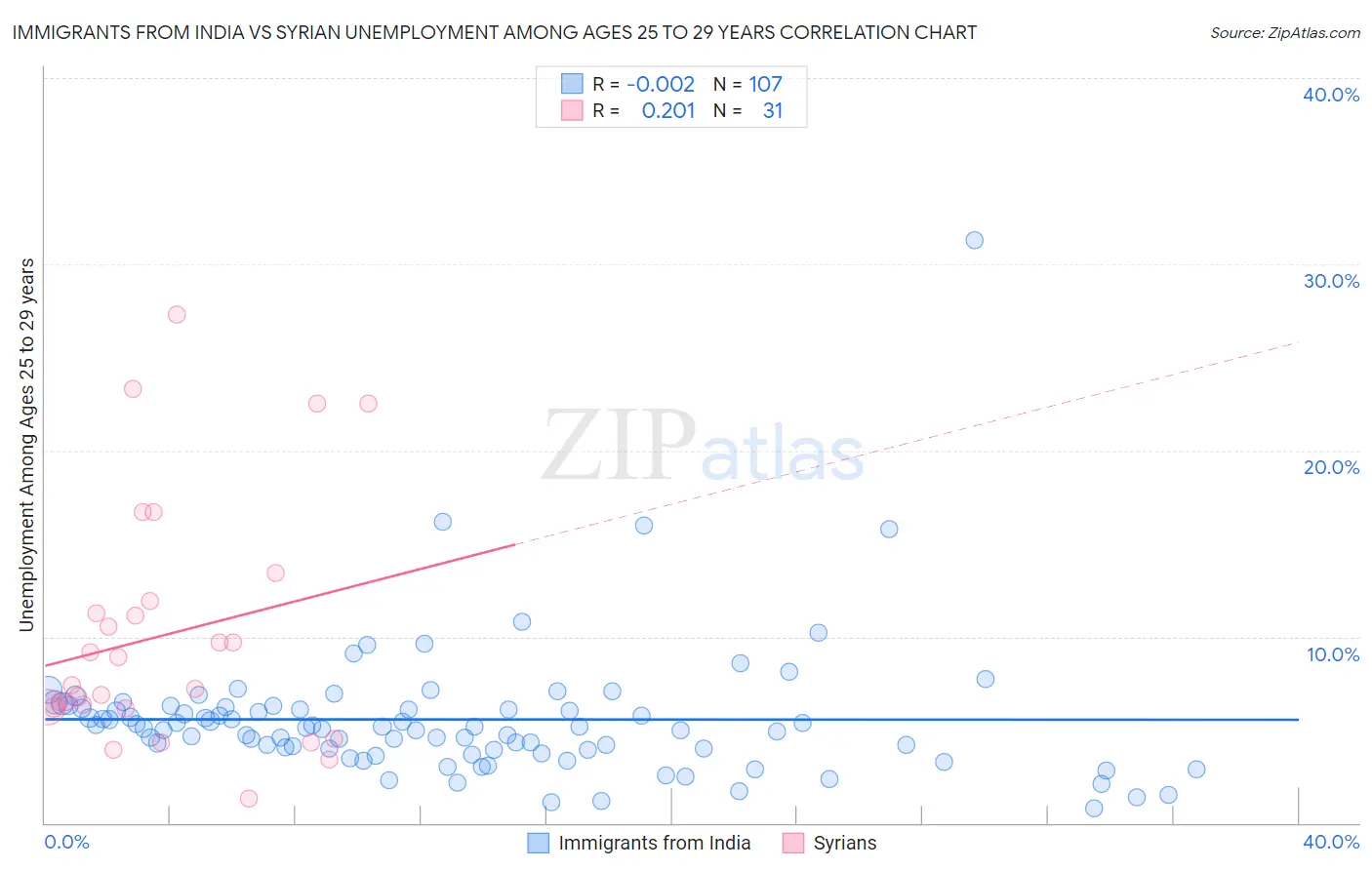 Immigrants from India vs Syrian Unemployment Among Ages 25 to 29 years