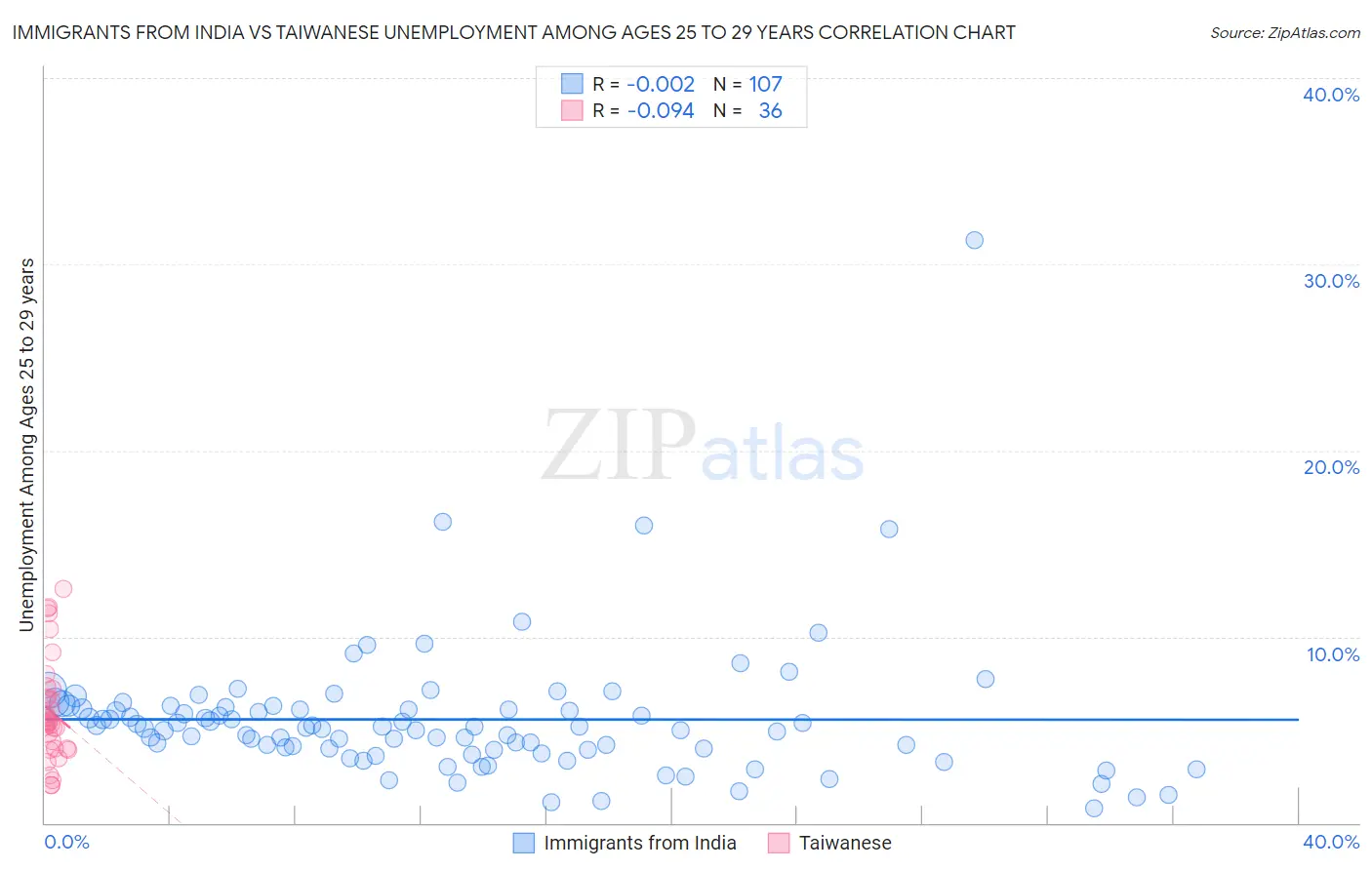 Immigrants from India vs Taiwanese Unemployment Among Ages 25 to 29 years