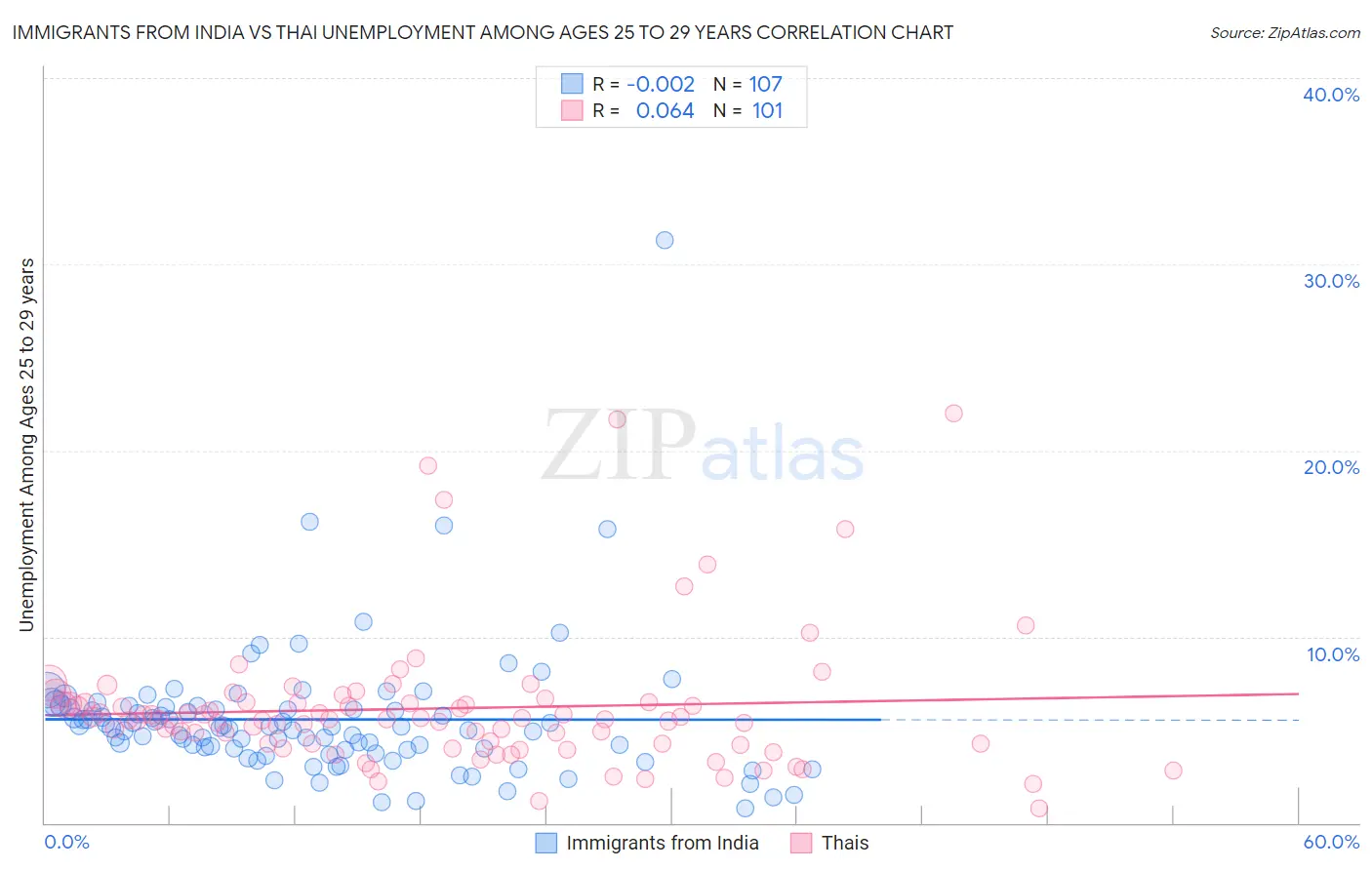 Immigrants from India vs Thai Unemployment Among Ages 25 to 29 years