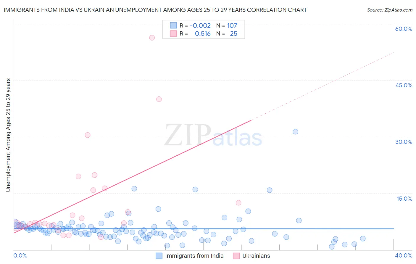 Immigrants from India vs Ukrainian Unemployment Among Ages 25 to 29 years