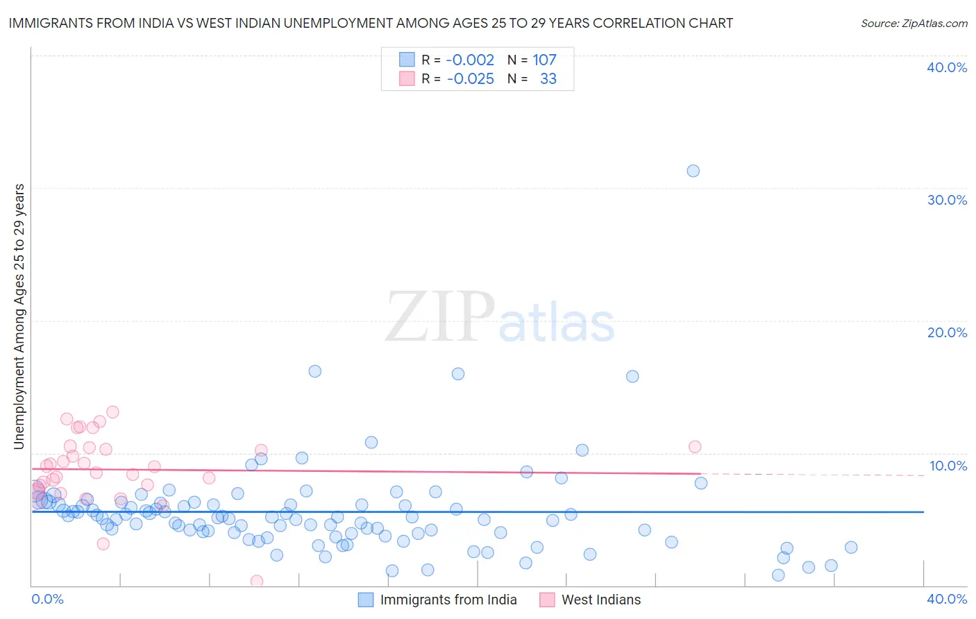 Immigrants from India vs West Indian Unemployment Among Ages 25 to 29 years