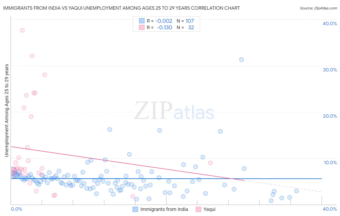 Immigrants from India vs Yaqui Unemployment Among Ages 25 to 29 years