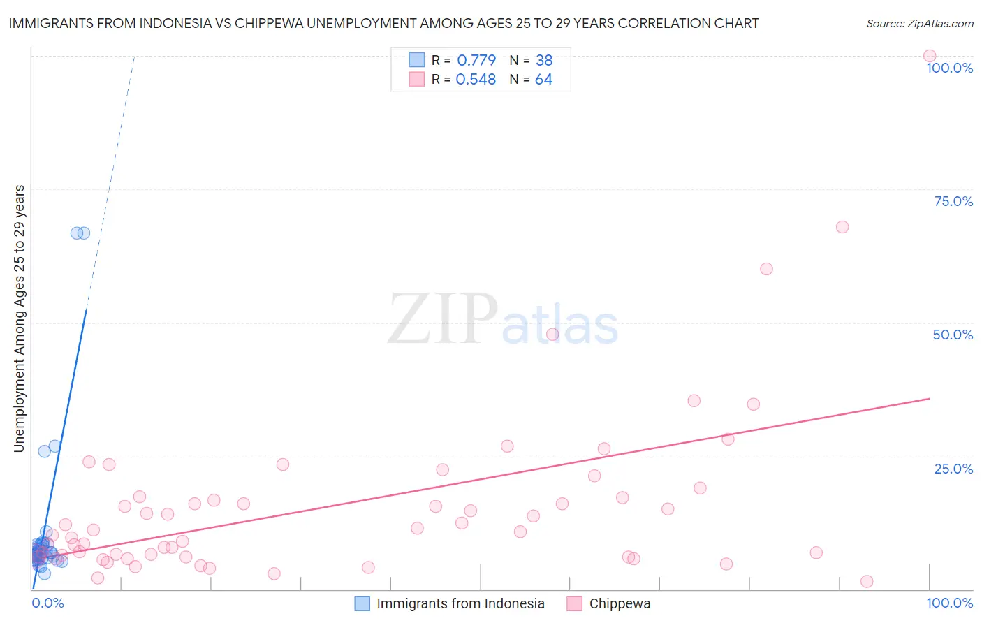 Immigrants from Indonesia vs Chippewa Unemployment Among Ages 25 to 29 years