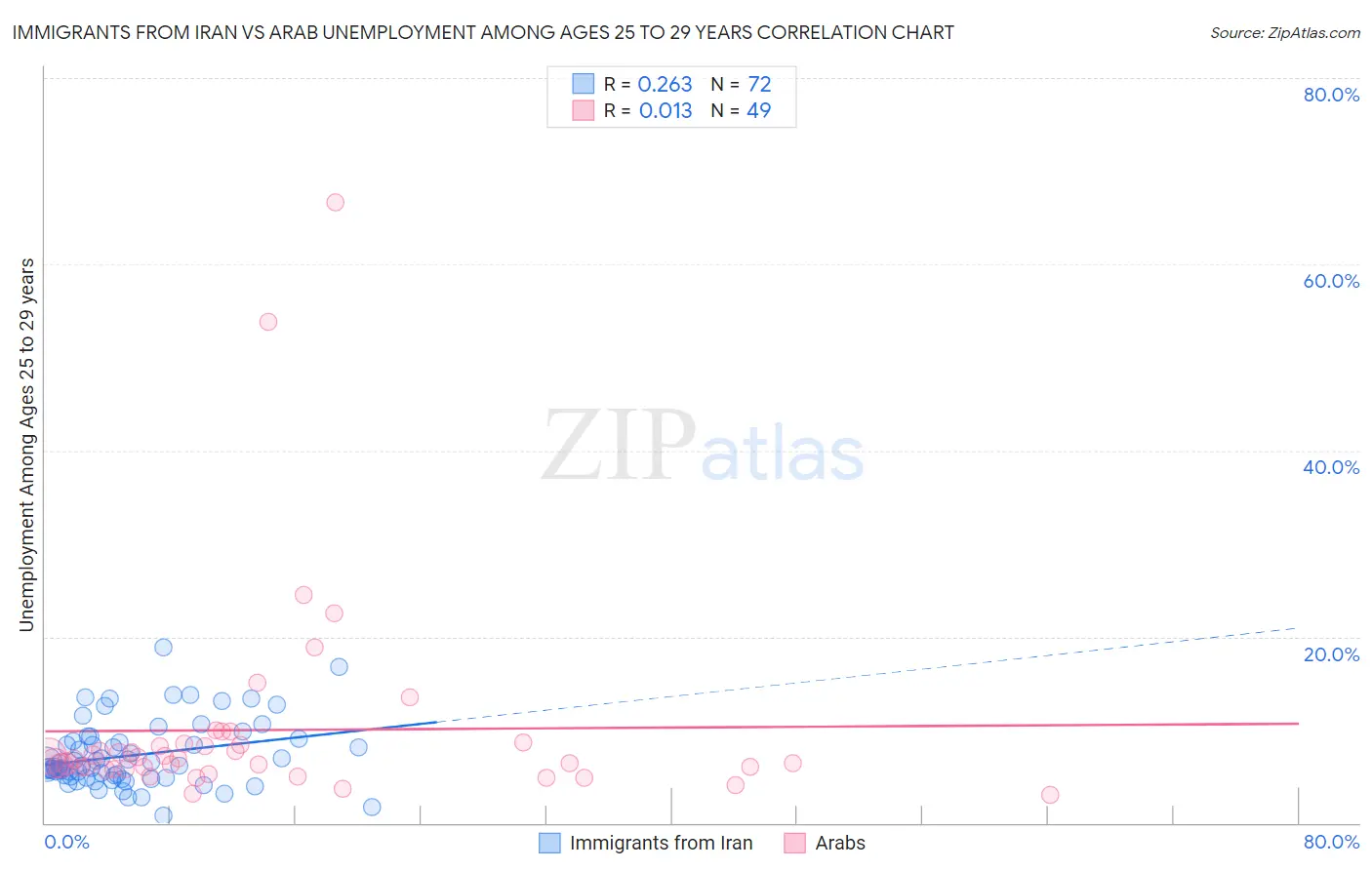 Immigrants from Iran vs Arab Unemployment Among Ages 25 to 29 years