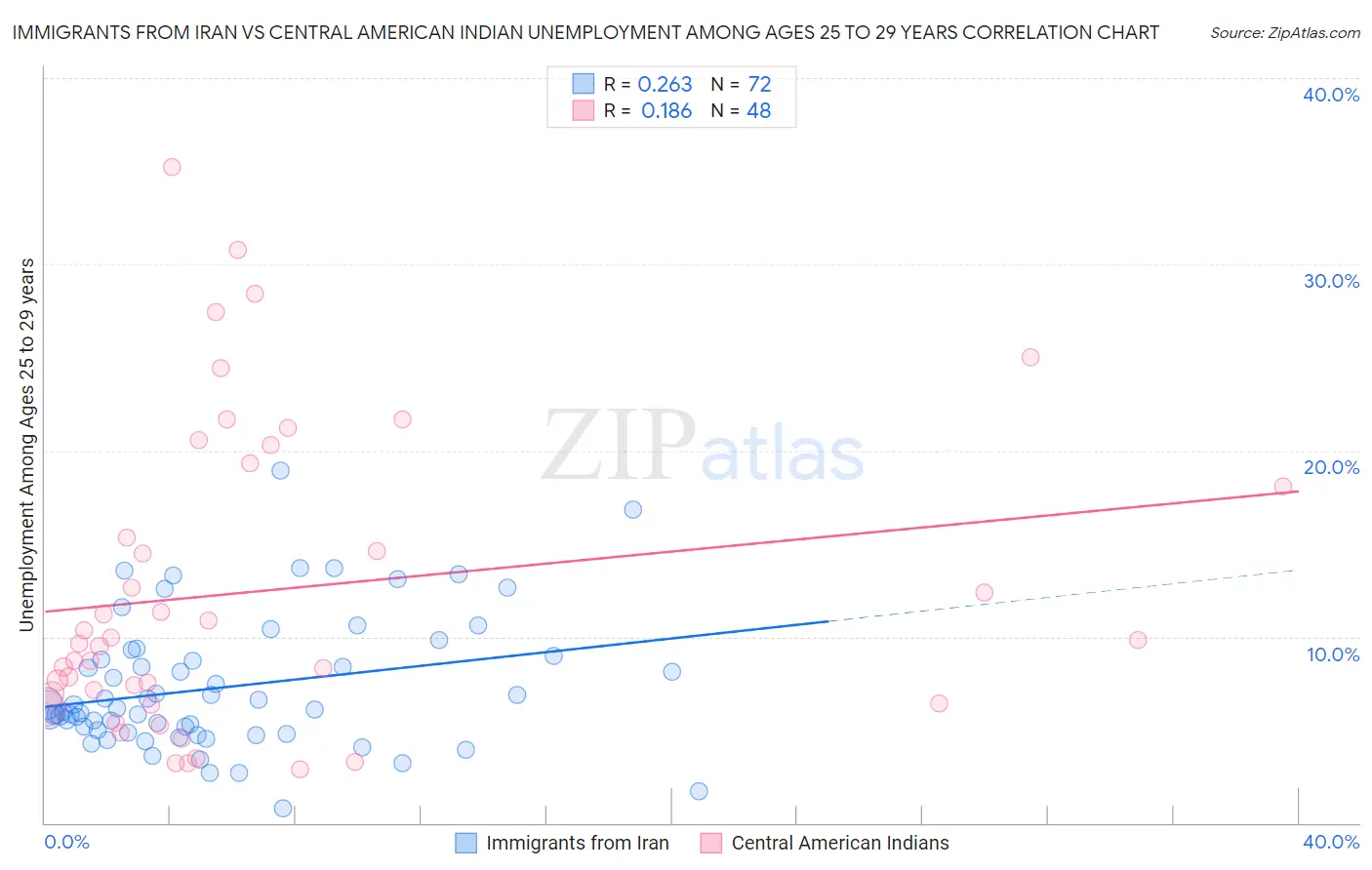 Immigrants from Iran vs Central American Indian Unemployment Among Ages 25 to 29 years