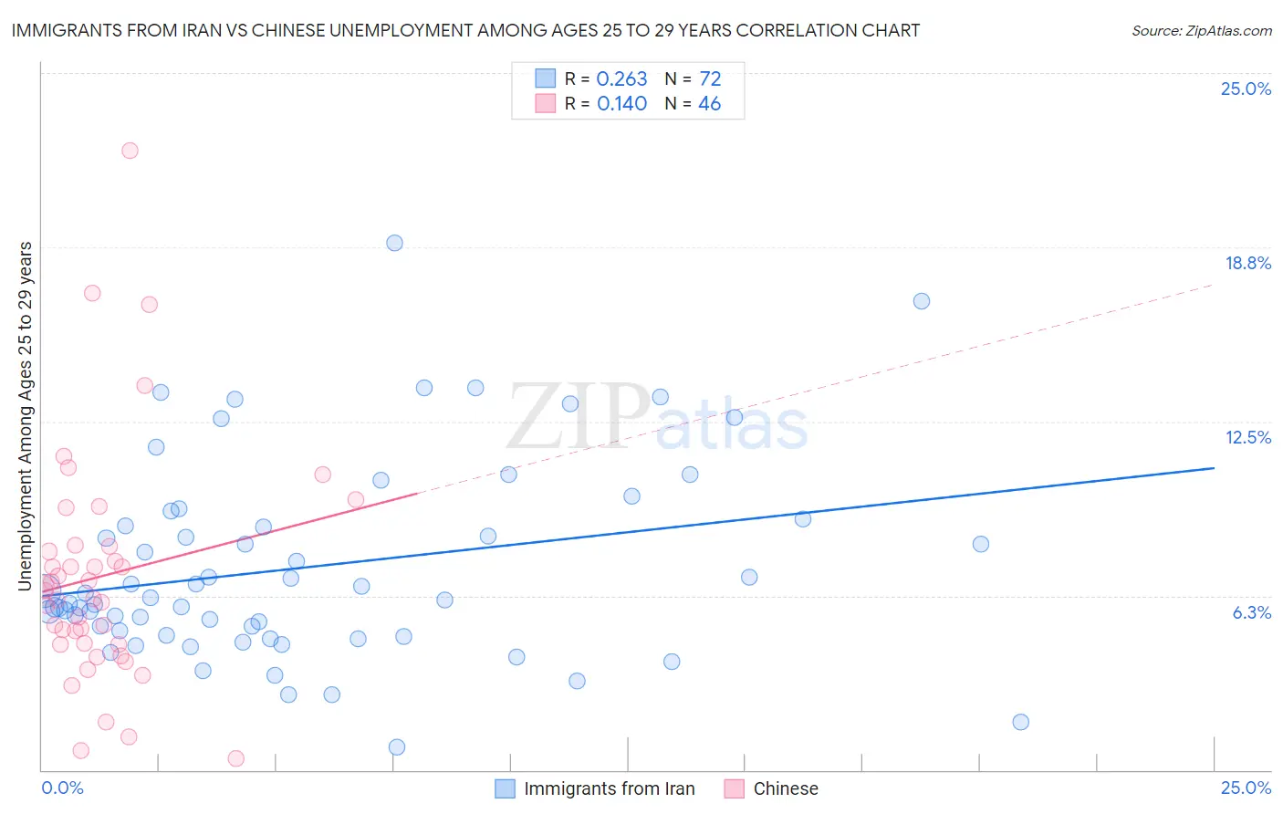 Immigrants from Iran vs Chinese Unemployment Among Ages 25 to 29 years