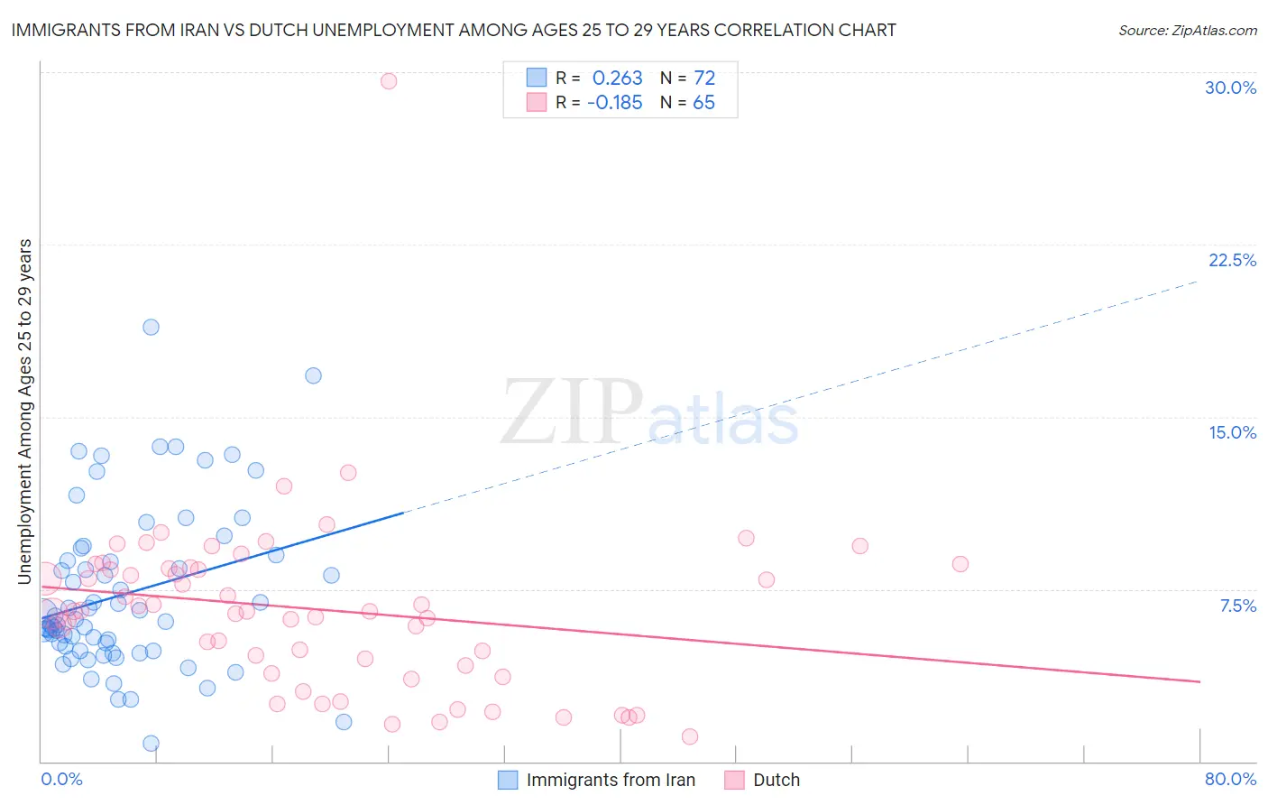 Immigrants from Iran vs Dutch Unemployment Among Ages 25 to 29 years