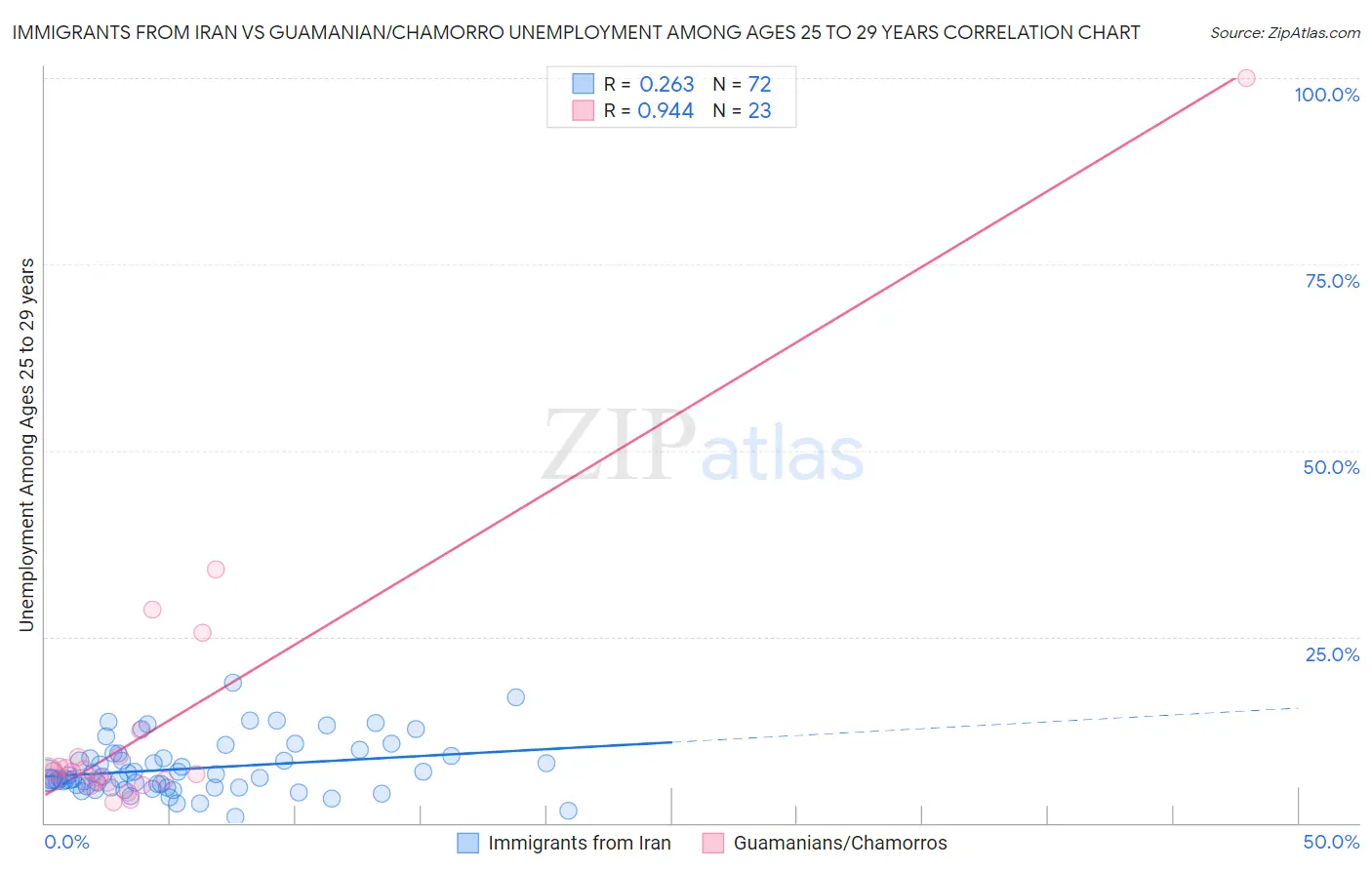 Immigrants from Iran vs Guamanian/Chamorro Unemployment Among Ages 25 to 29 years