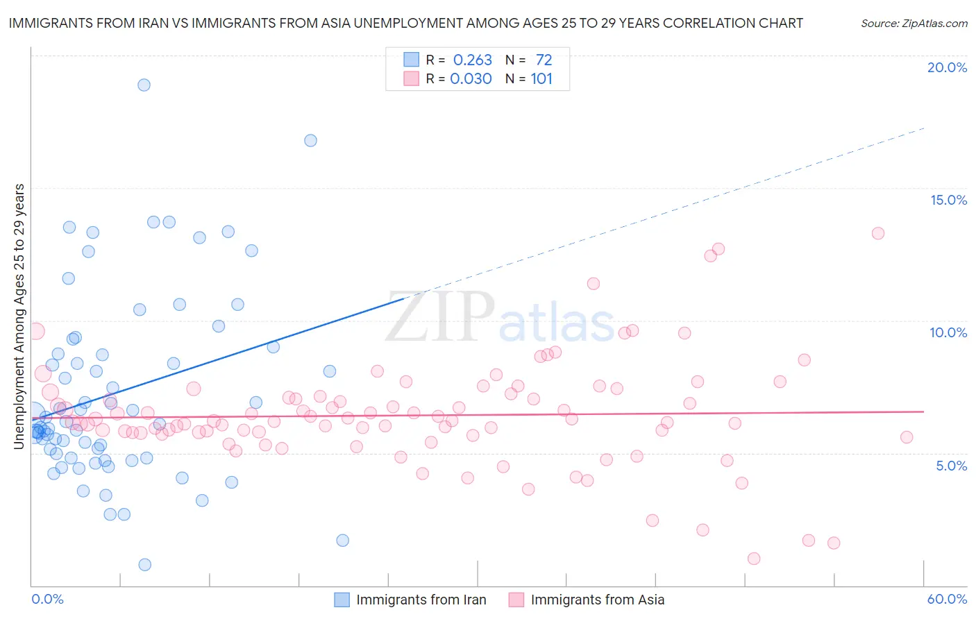 Immigrants from Iran vs Immigrants from Asia Unemployment Among Ages 25 to 29 years