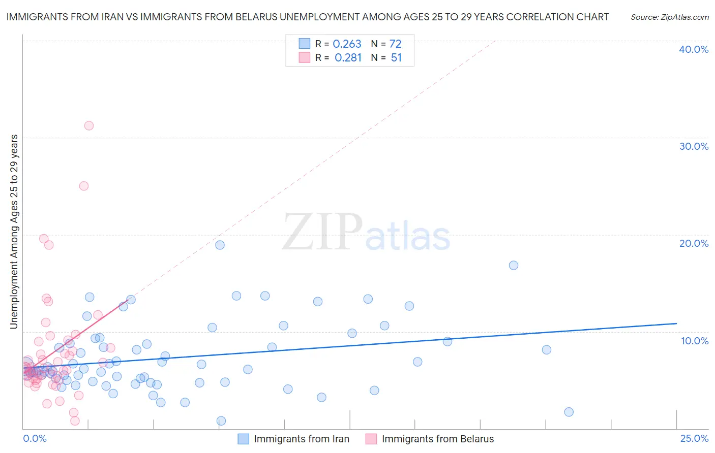 Immigrants from Iran vs Immigrants from Belarus Unemployment Among Ages 25 to 29 years