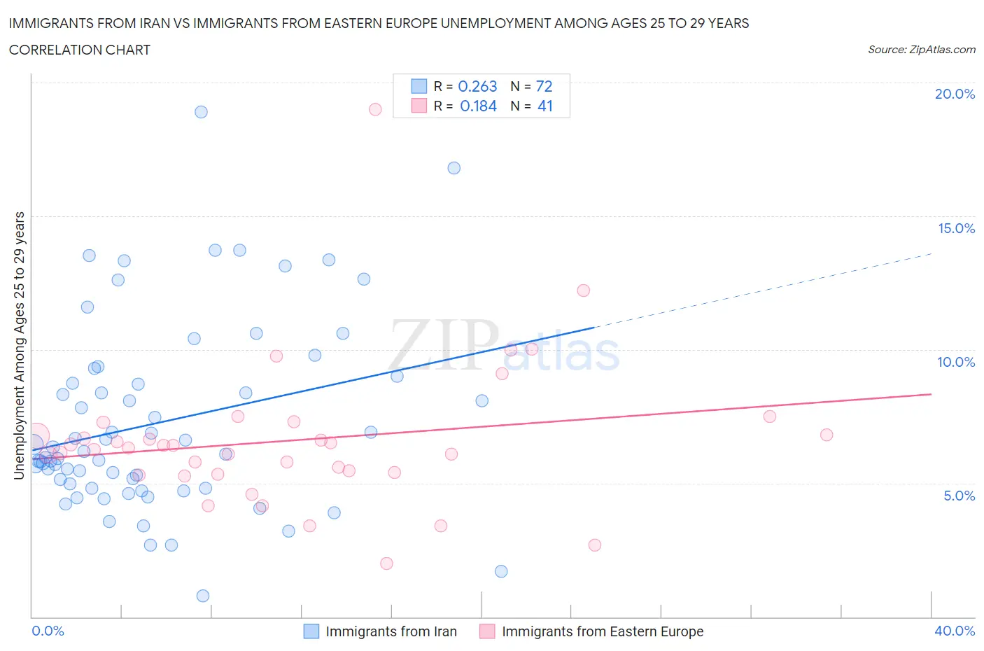 Immigrants from Iran vs Immigrants from Eastern Europe Unemployment Among Ages 25 to 29 years