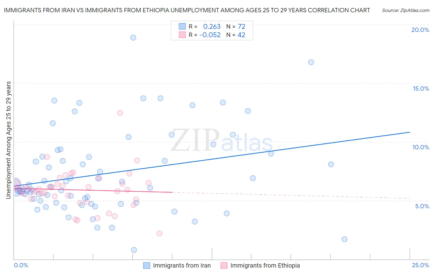 Immigrants from Iran vs Immigrants from Ethiopia Unemployment Among Ages 25 to 29 years