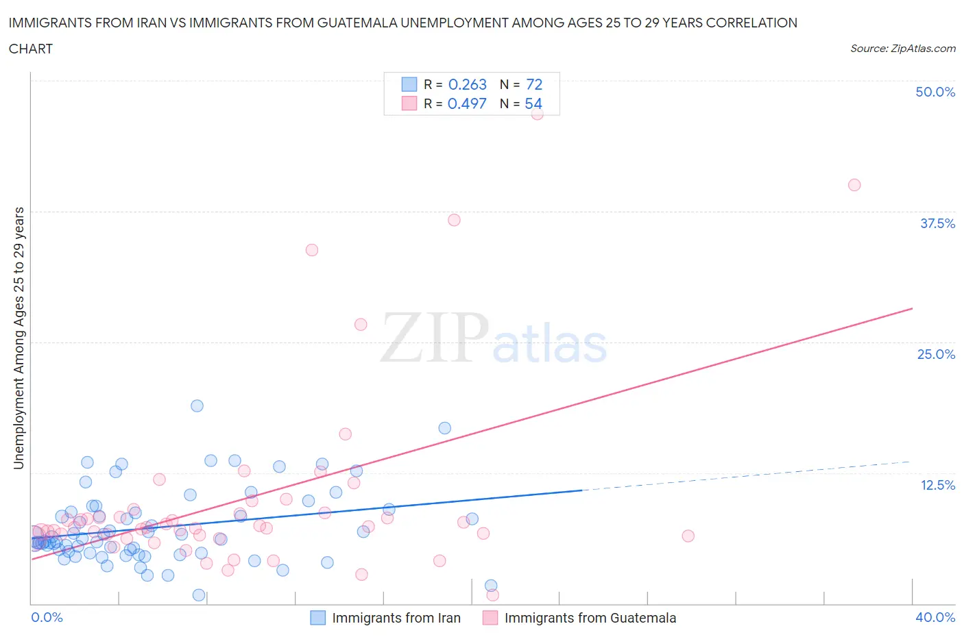 Immigrants from Iran vs Immigrants from Guatemala Unemployment Among Ages 25 to 29 years