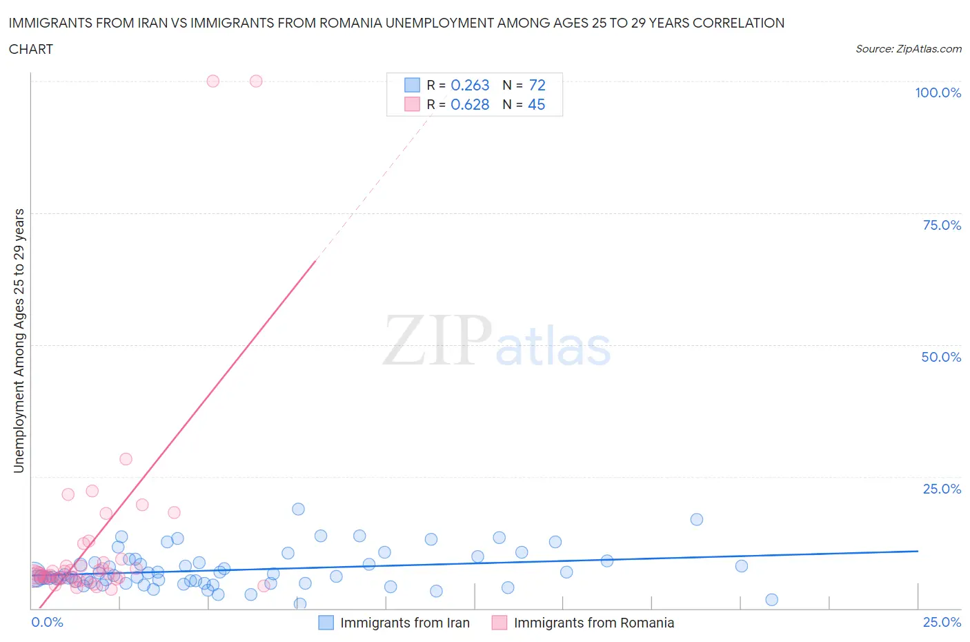 Immigrants from Iran vs Immigrants from Romania Unemployment Among Ages 25 to 29 years