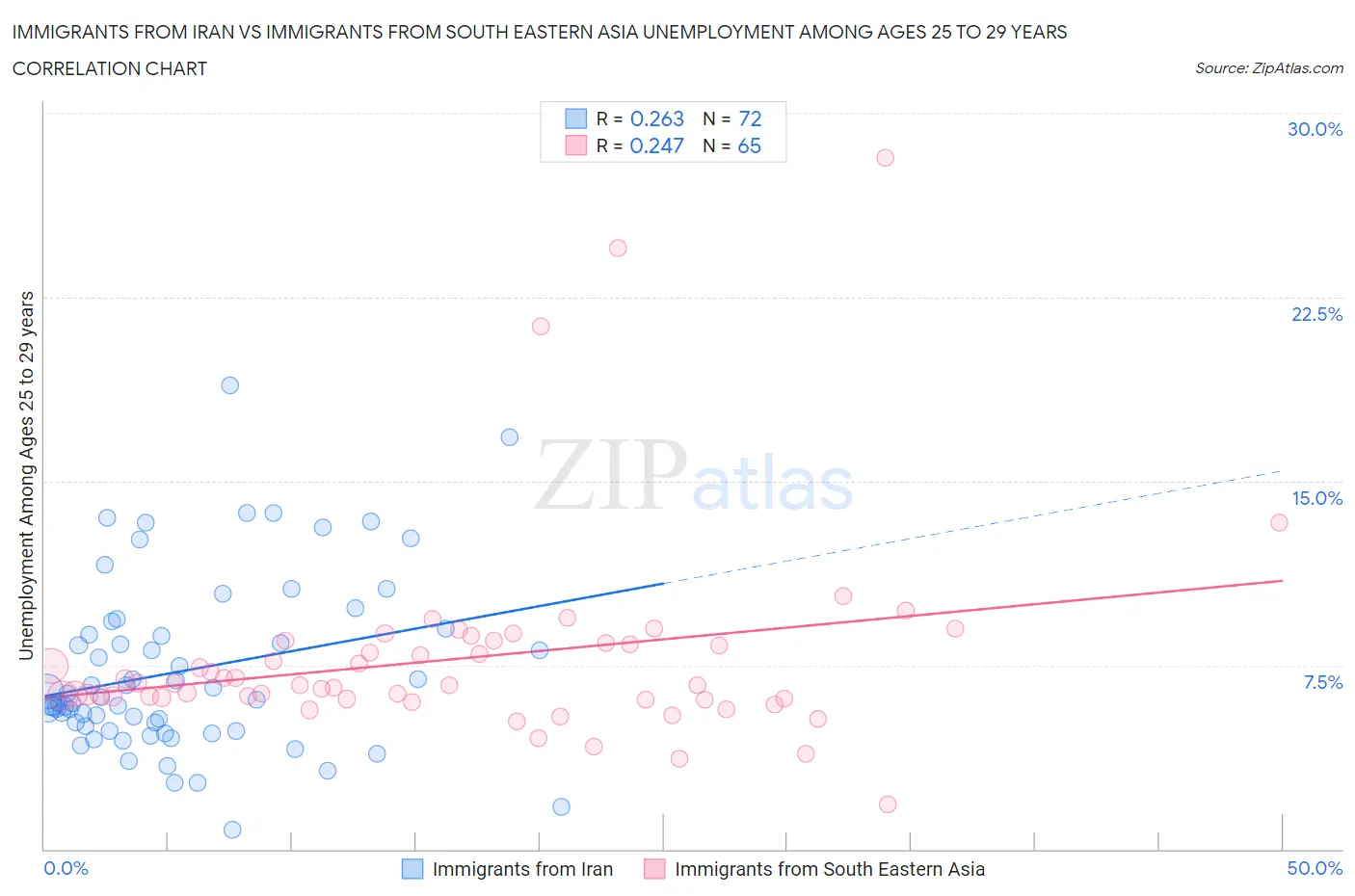 Immigrants from Iran vs Immigrants from South Eastern Asia Unemployment Among Ages 25 to 29 years