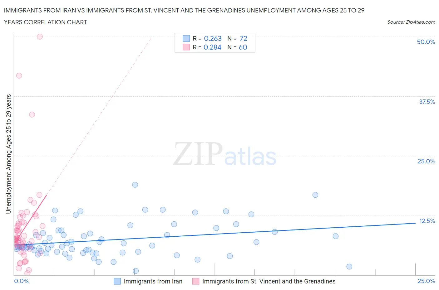 Immigrants from Iran vs Immigrants from St. Vincent and the Grenadines Unemployment Among Ages 25 to 29 years