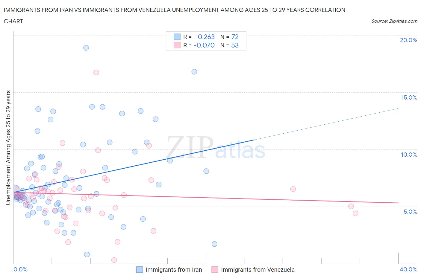 Immigrants from Iran vs Immigrants from Venezuela Unemployment Among Ages 25 to 29 years