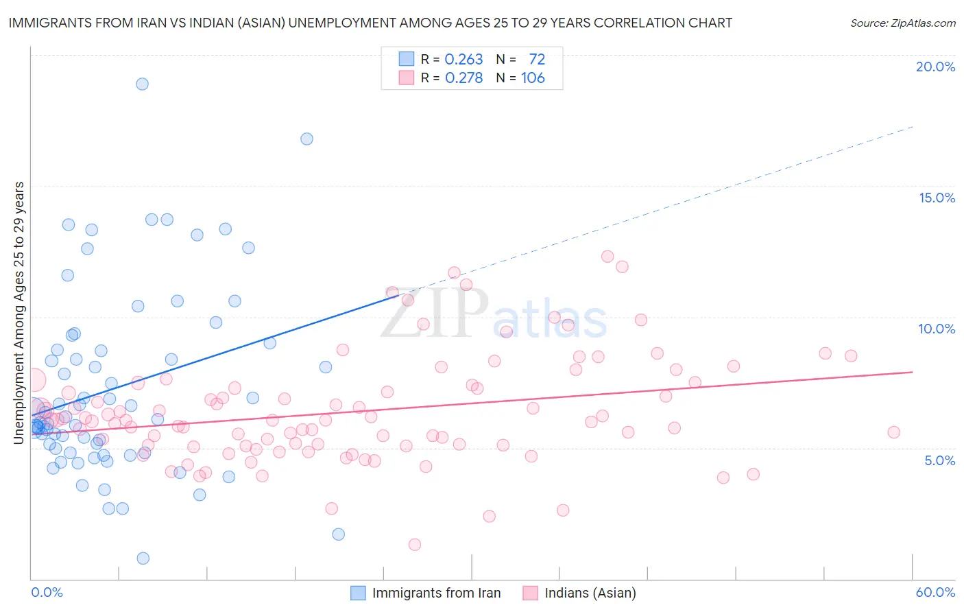 Immigrants from Iran vs Indian (Asian) Unemployment Among Ages 25 to 29 years